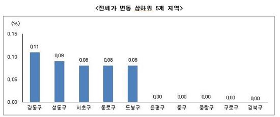 매매가 오르자 거래 '주춤' 전세는 '고공행진'