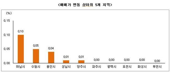 매매가 오르자 거래 '주춤' 전세는 '고공행진'