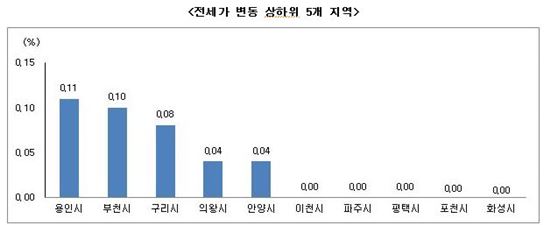 매매가 오르자 거래 '주춤' 전세는 '고공행진'