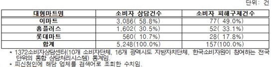 3대 대형마트별 소비자상담 및 피해구제 현황(2013년도)