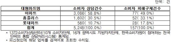 3대 대형마트별 소비자상담 및 피해구제 현황(2013년도)
