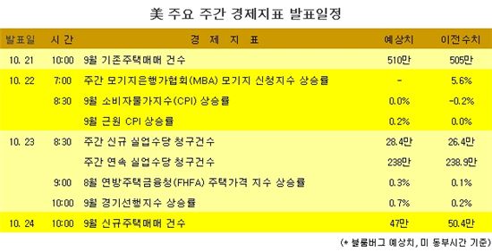 [표] 美 주요 주간 경제지표 발표일정