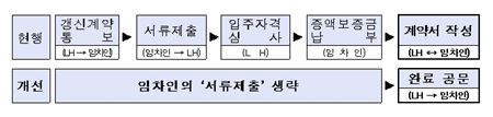 다가구 매입임대 재계약 때 계약서 안 써도 된다