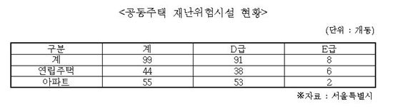 [2014 국감]"서울에 재난위험시설 D·E등급 아파트 99곳"