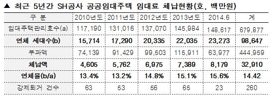 [2014국감]"공공임대주택 임대료 체납 5년새 77% 증가"