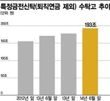 ▲특정금전신탁 수탁고 추이