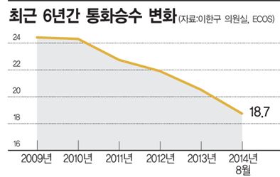 최근 6년간 통화승수 추이(자료:한국은행 경제통계시스템)