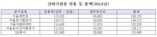 [2014국감]'빚더미' 서울 공기업 사장 평균 연봉 1억4657만원