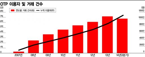 올 금융거래 6억건, OTP로