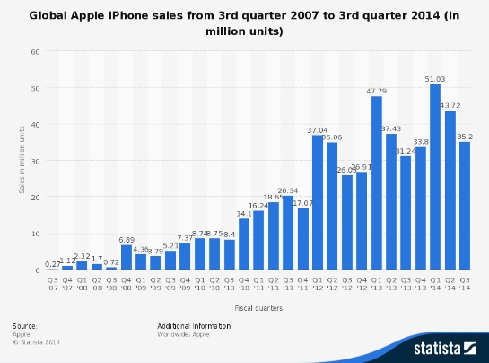 애플 아이폰 분기별 판매량(출처:매셔블)