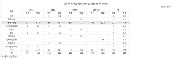 법무부, 지난해 우편물·통신 검열 및 감청 허가만 161건