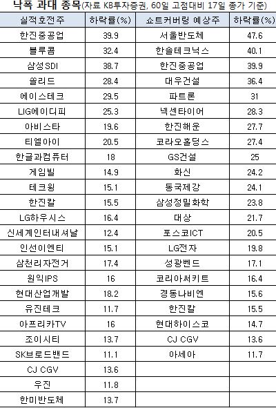 낙폭 과대 종목(KB투자증권, 지난 17일 종가 기준)