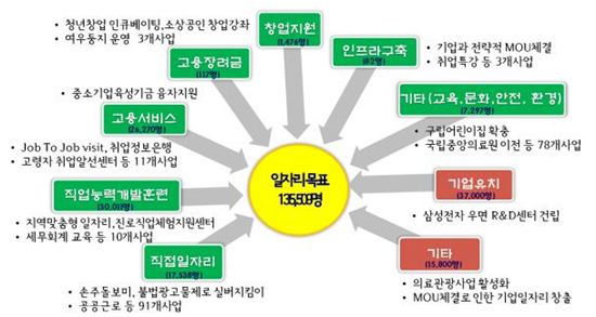 서초구, 민선 6기 좋은 일자리 14만개 창출  