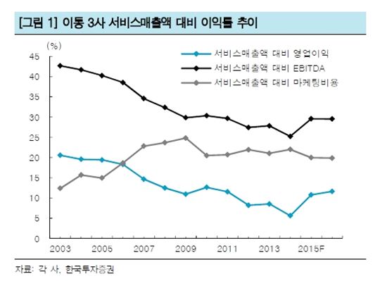 이통사 수익 10년간 하락…"'단통법' 시행 긍정적 효과 있을 것"