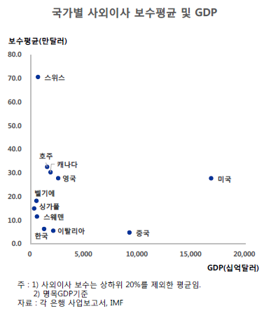 "韓 은행 사외이사 연봉, 글로벌의 25%"