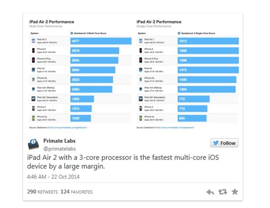 애플 아이패드 에어2, 삼성 갤럭시탭S 10.1보다 훨씬 빨라