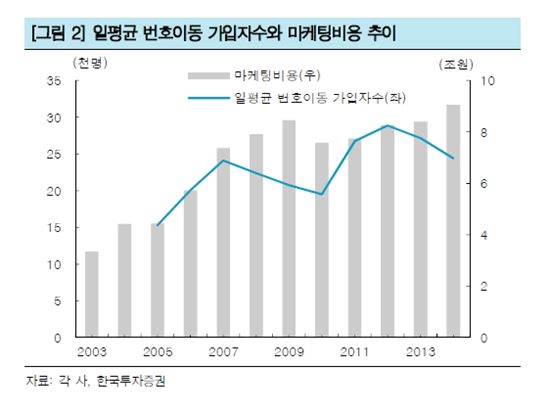 '단통법 시행 전·후' 이통사 수익구조는 어떻게 바뀌었나