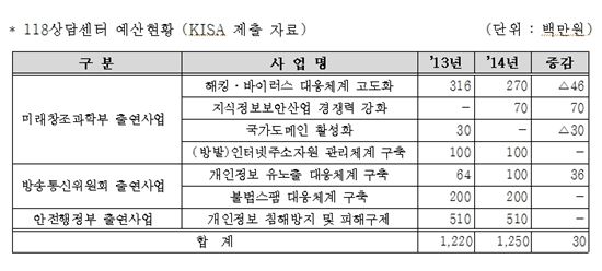 인터넷분야 대국민 상담전화, 예산도 없이 수년째 운영