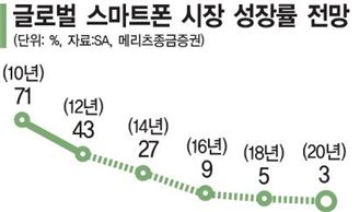 글로벌 스마트폰 시장 성장률 전망