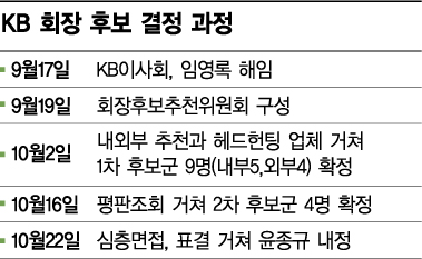 KB경영진에 물어본 윤종규號 우선과제 "승계시스템 구축"
