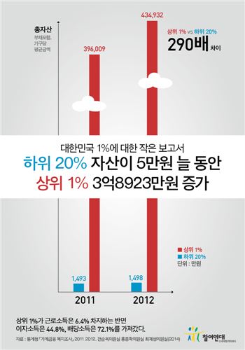 "韓, 자산불균형 심화…하위 5만원 늘 때 상위 4억원 증가"