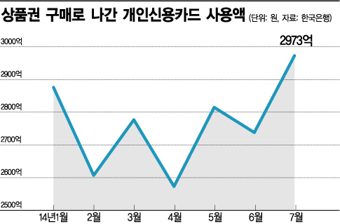 상품권 구매에 쓰인 개인신용카드 사용액(자료:한국은행 경제통계시스템)