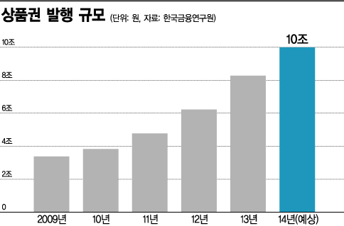 상품권 발행규모(자료:한국금융연구원)