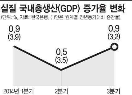 한은 "3분기 GDP, 수출이 감소하면서 내수가 견인"(종합2보)