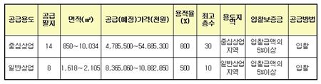 LH, 미사강변도시 상업용지 공급 