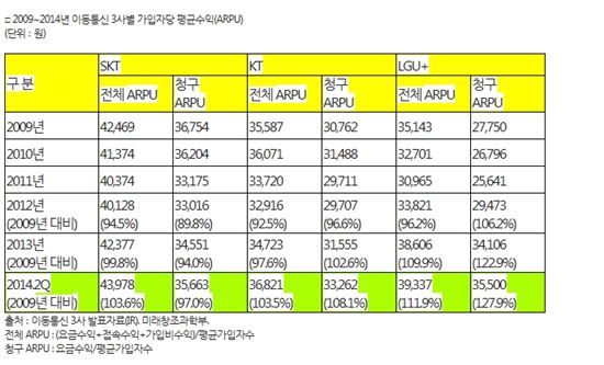 [2014국감]이통3사, 지난해 쌓아둔 사내유보금만 28조원