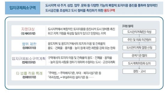 '한국판 롯폰기힐스' 입지규제 최소지구…"유형 나눠 지정해야"