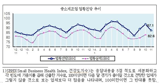 엔저에 시름하는 中企…11월 경기전망지수 하락