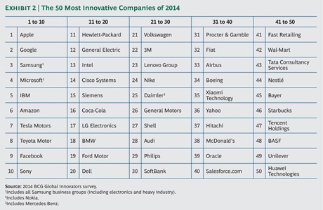 ▲2014 '가장 혁신적인 기업 50' (출처 : 보스턴컨설팅그룹)
