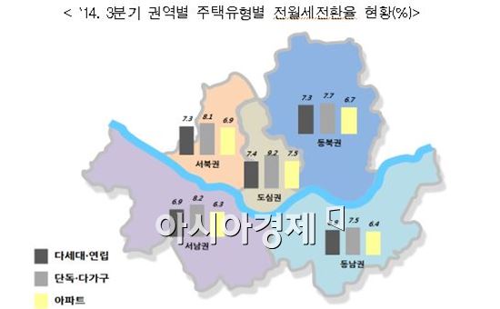 서울 2014. 3분기 전월세전환율 현황