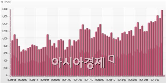 월별 여행수입 추이(자료:한국은행 ECOS시스템)