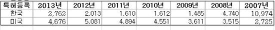 < 삼성전자의 연도별 특허등록 건수>