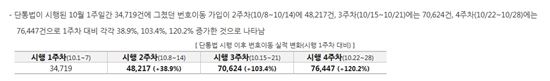 단통법 한 달, 이통사 번호이동 시장 회복세 뚜렷