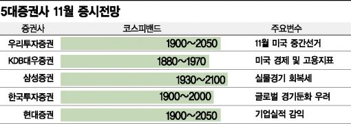 코스피, 外風은 잠잠해졌지만... "박스권 탈출은 어려울 것"