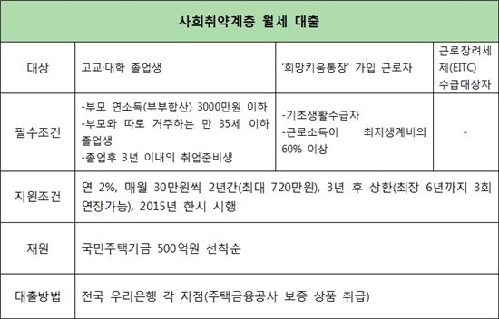 취업준비생 월세대출 뜯어보니…"졸업 준비 서둘러야"