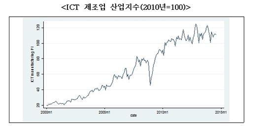 한국 ICT,  빠른 성장에도 서비스업으로 성장 못해
