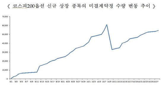 (자료 : 한국거래소)