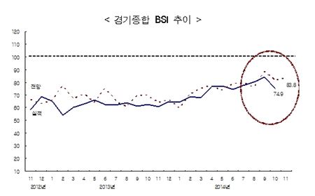 10월 CBSI 4개월 만에 하락…"새 경제팀 경기부양책 효과 종료"
