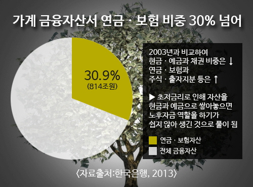 가계 금융자산서 연금ㆍ보험 비중 30% 넘어