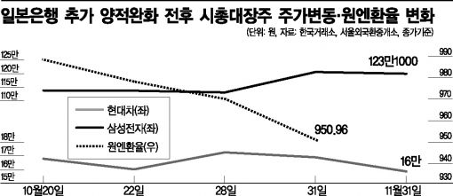 시총대장株 배당효과, '엔저공습'에 주춤