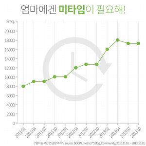 유한킴벌리 하기스와 더블하트, '맘토닥톡'에서 '미타임(Me Time)' 중요성 강조