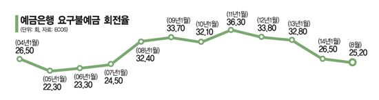 은행에 돈 꽂아놓고 안찾는 사회