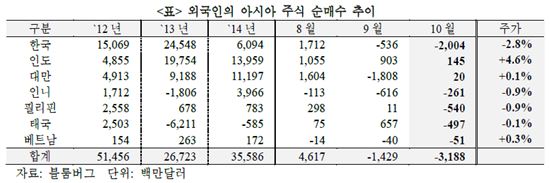 (자료:국제금융센터)