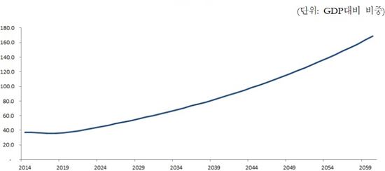 이대로가면 성장률·나랏빚 大쇼크…2060년 국가채무 1경5천조