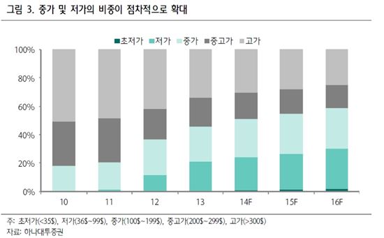 내년 중저가 스마트폰 춘추전국시대…원가경쟁력 이슈 부각