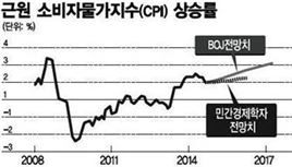 ▲日 물가 전망치